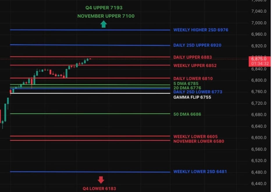 Markets Steady Above the 5DMA - Rotation Keeps the Index Resilient