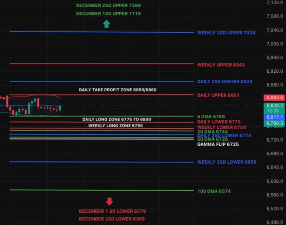 Santa Rally or Santa Fake? The Market's Final Test Begins🎅📈