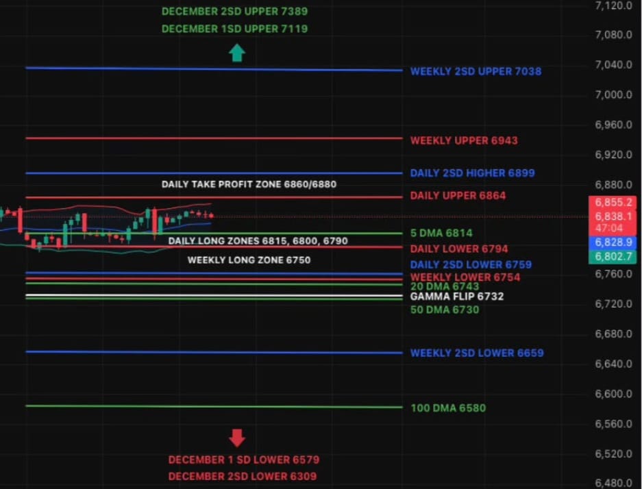 Market Poised... But Not Ready? - SPX Hits a Wall at 6850 Again