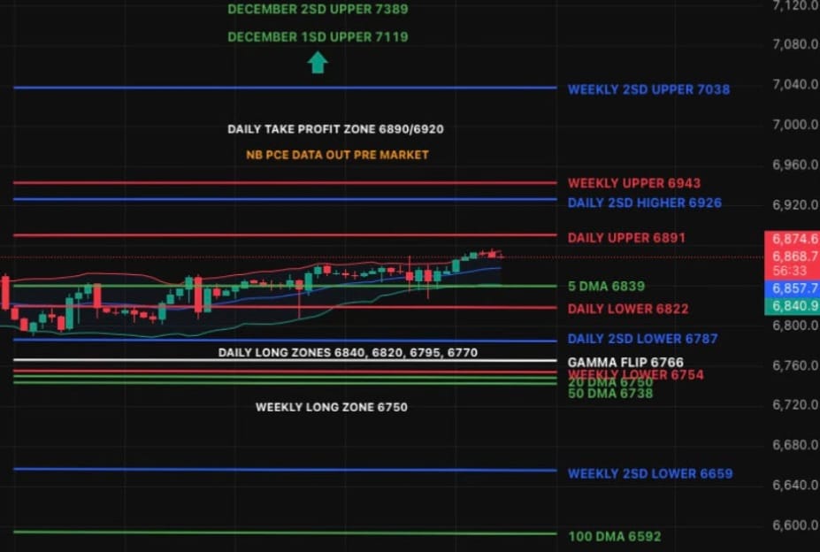 TGIF - Market Drifting Higher Into PCE