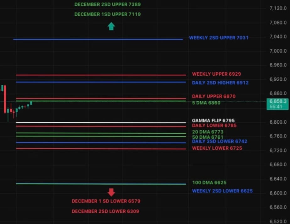 15 Dec 2025 Weekly Range