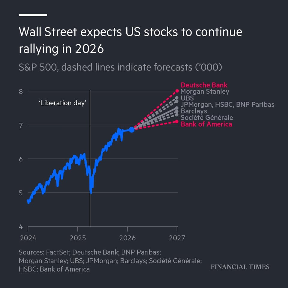 2026 Macro Thesis: Al Lift, Policy Drag, and the End of Easy Beta